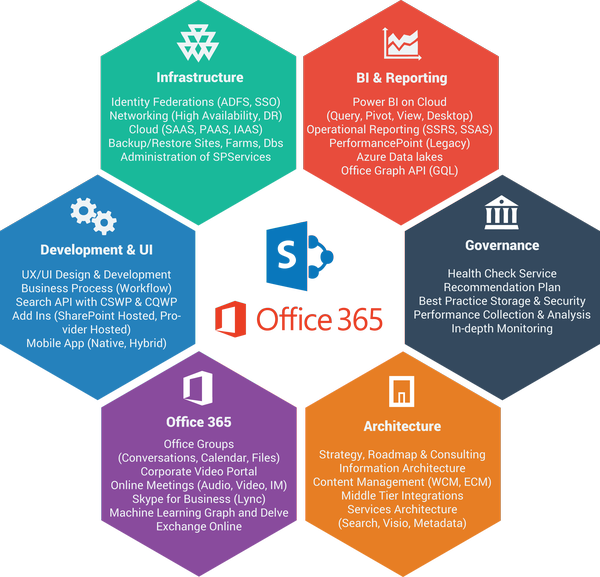 Microsoft Office365 Services Hexagon Chart