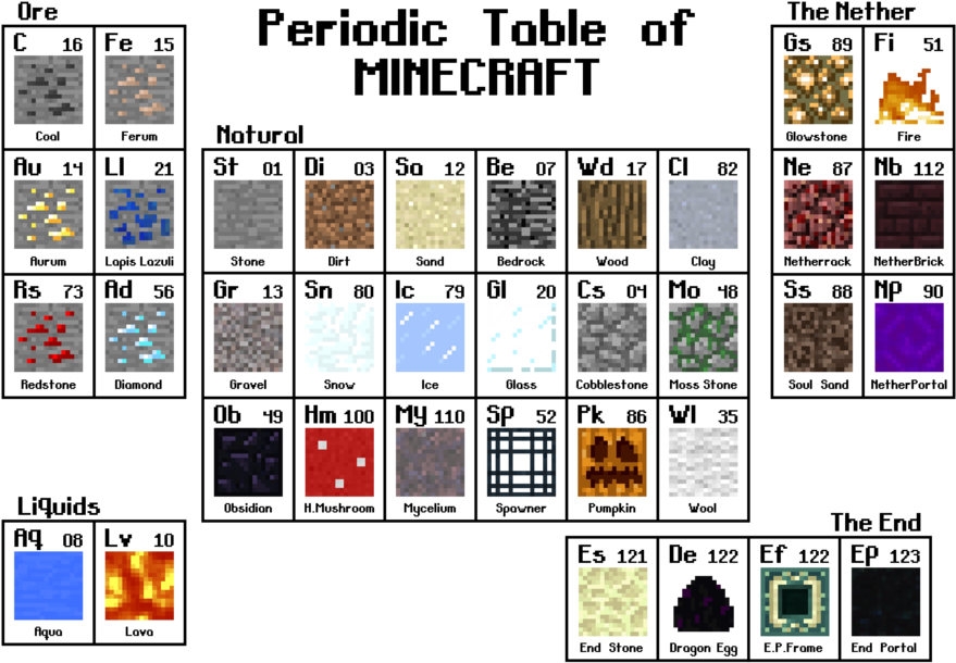 Minecraft Periodic Table Graphic