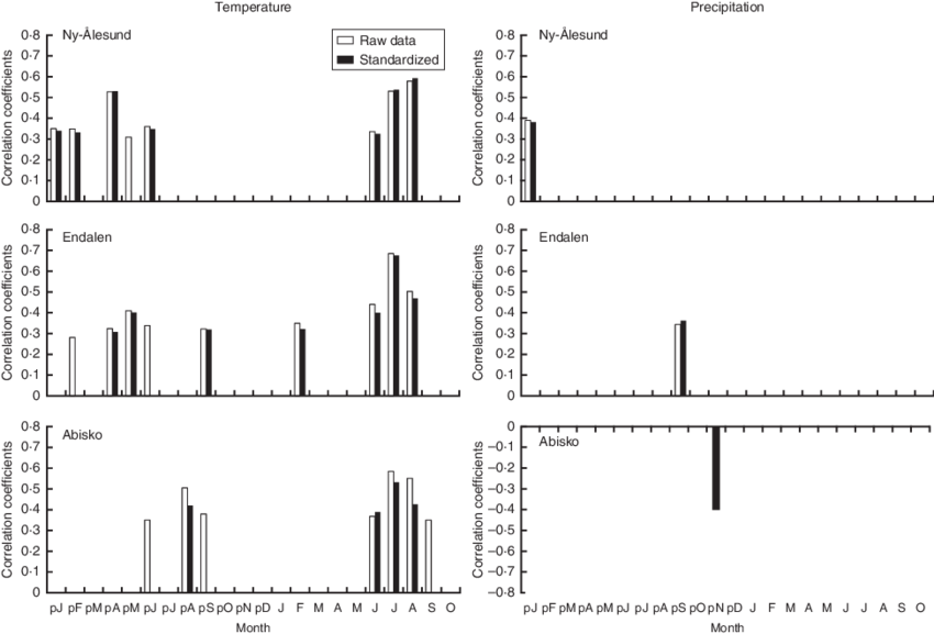 Correlations Between The Raw /standardized (black Bars) - Graph PNG with transparent background