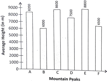 A Bar Graph Showing The Heights Of Six Mountain Peaks - Mountain Heights In Bar Graphs PNG with transparent background