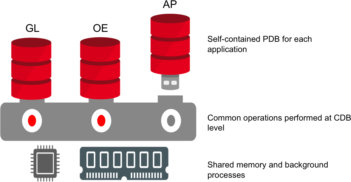 Transparent Oracle Database Png - Oracle Container Database, Png Download PNG with transparent background