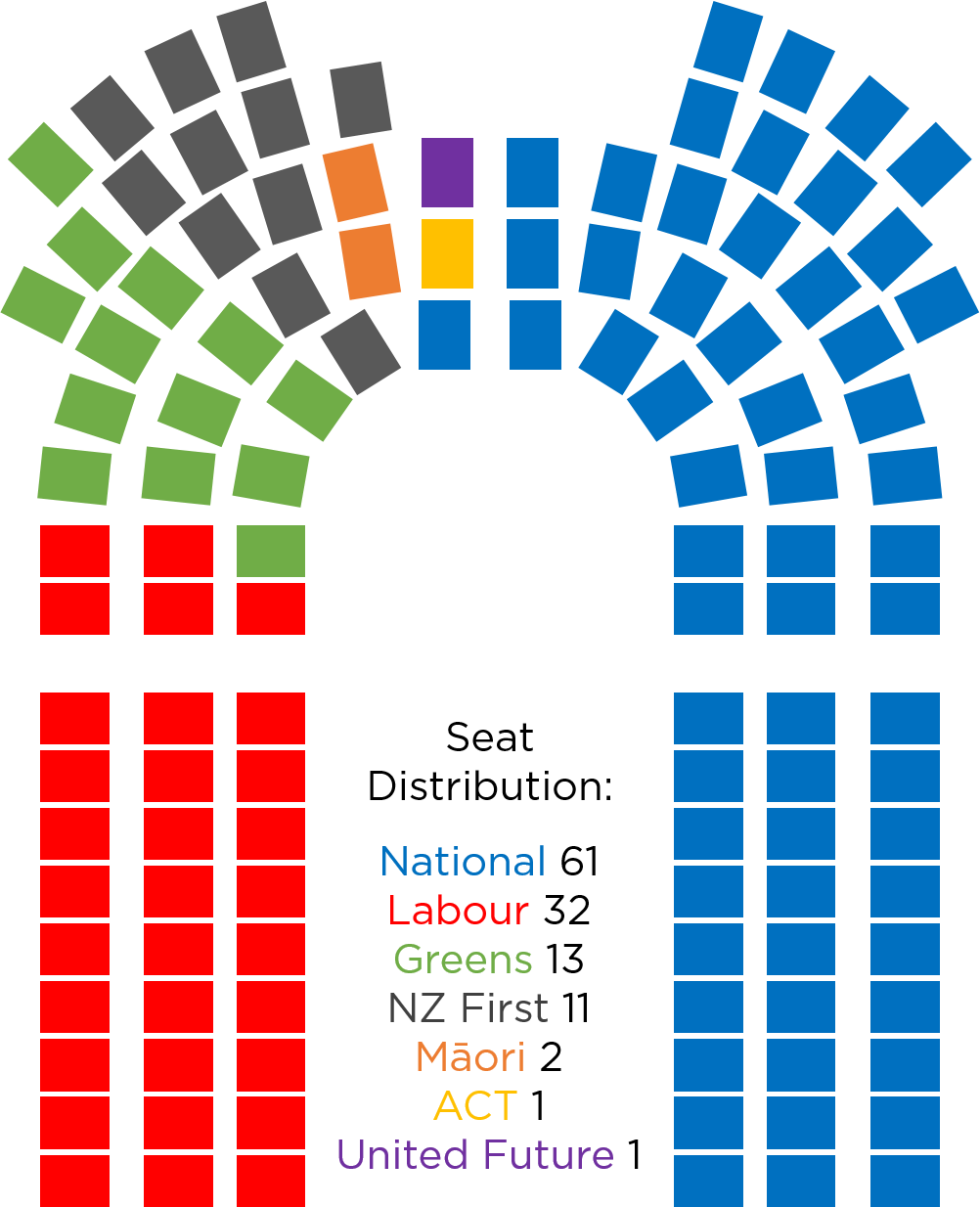 New Zealand Parliament Seat Distribution Chart