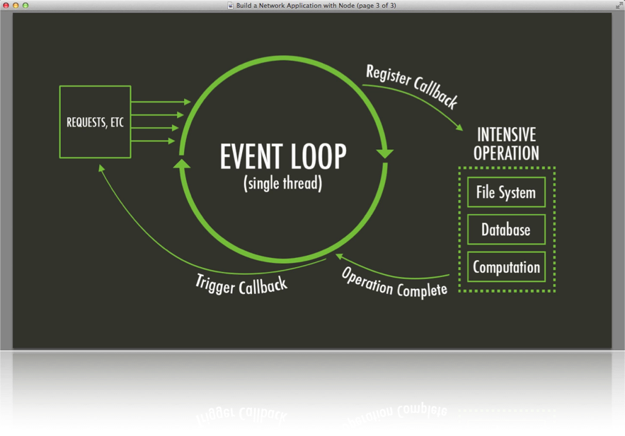 Node J S Event Loop Explanation