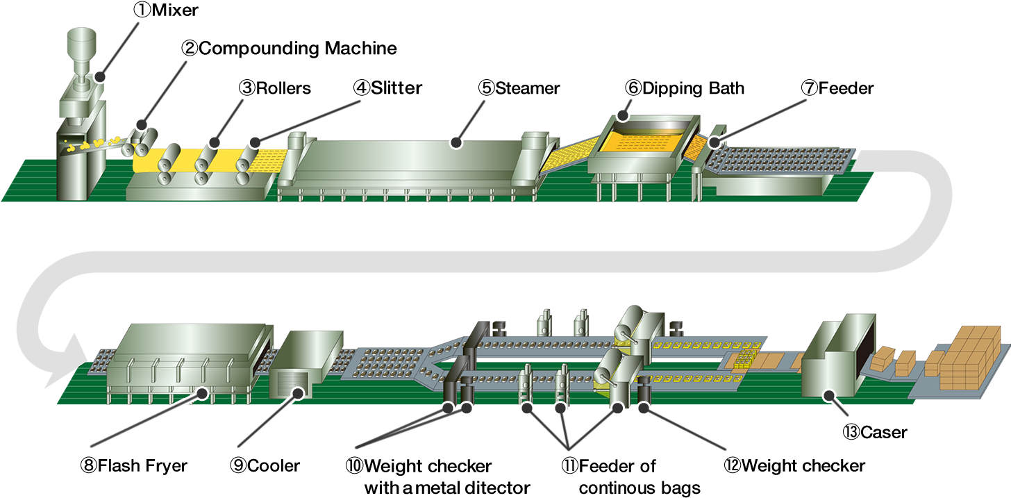 Noodle Production Line Diagram