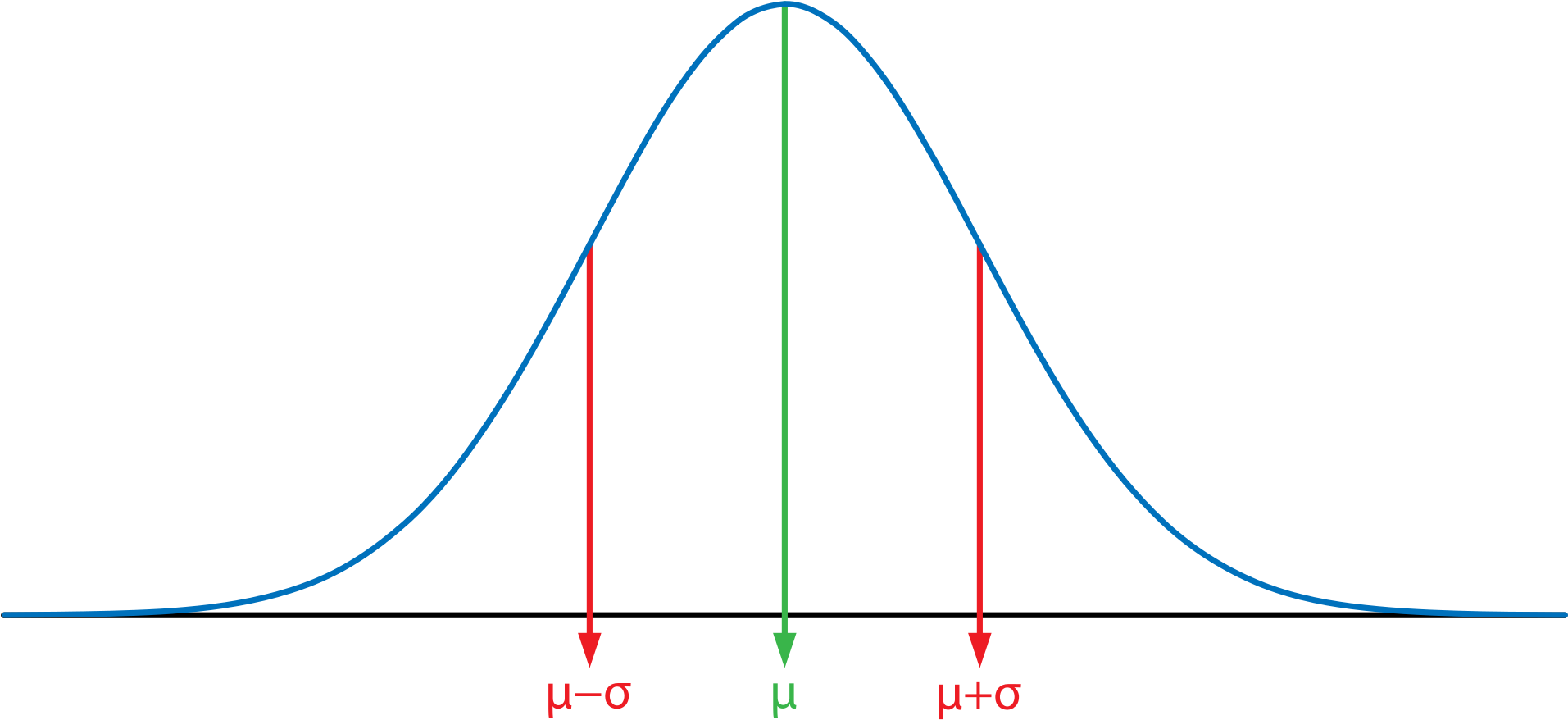 Normal Distribution Curvewith Standard Deviations