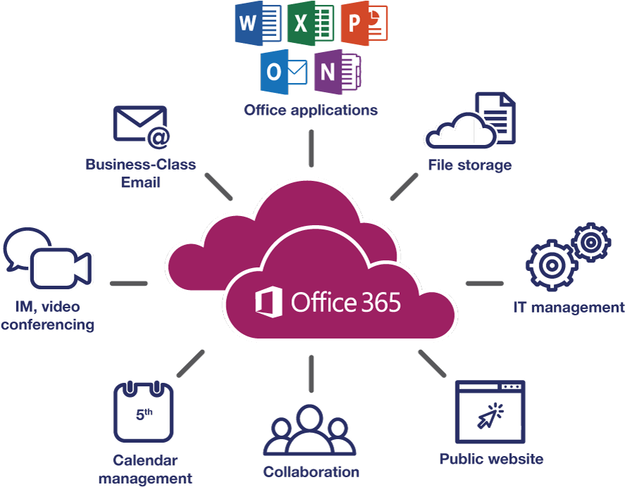 Office365 Cloud Features Infographic