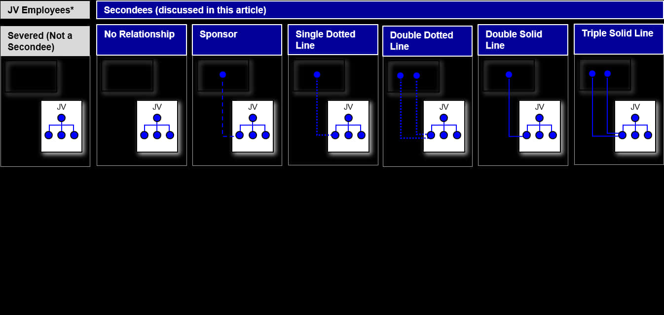 Organizational Relationship Chart