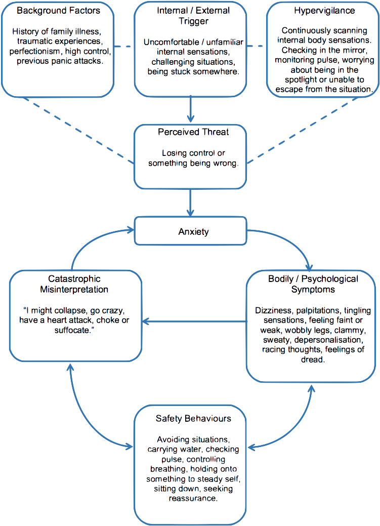 Panic Attack Flowchart