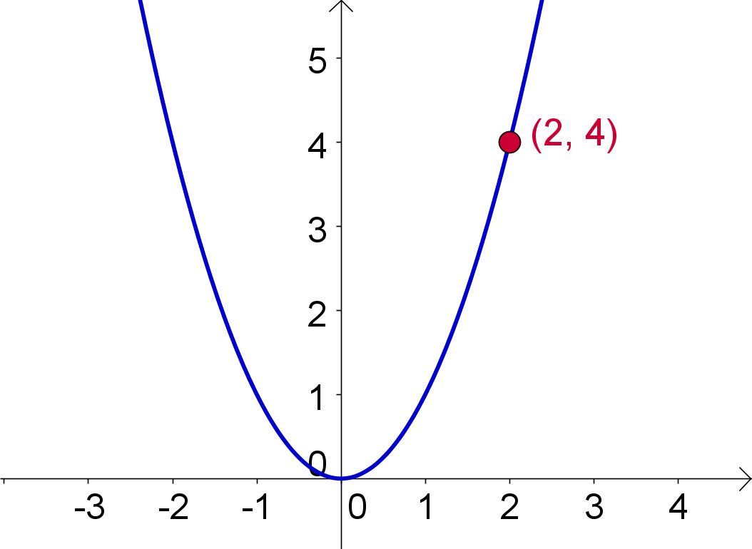 Parabola Graphwith Coordinates