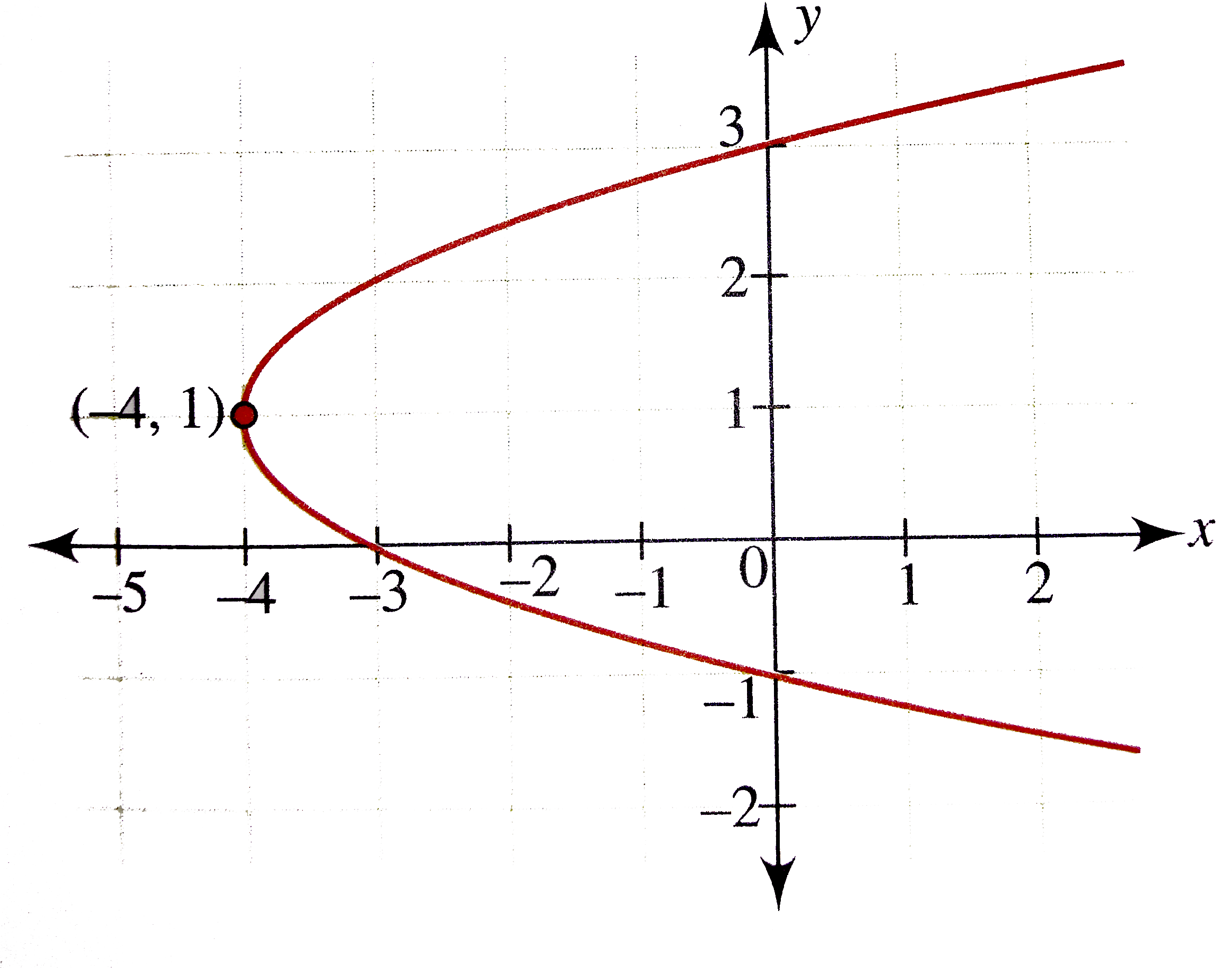 Parabola Graphwith Vertex