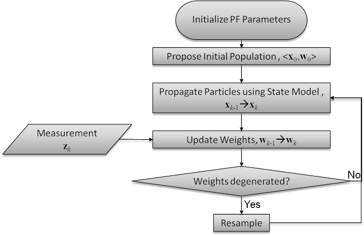 Particle Filter Algorithm Flowchart