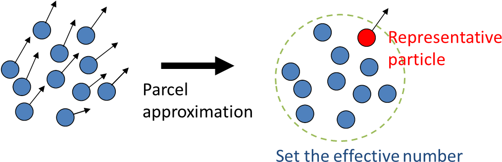 Particle Parcel Approximation Concept