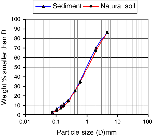 Particle Size Distribution Graph Sedimentvs Natural Soil