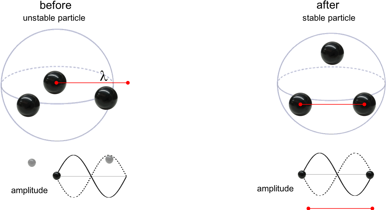 Particle Stability Transition