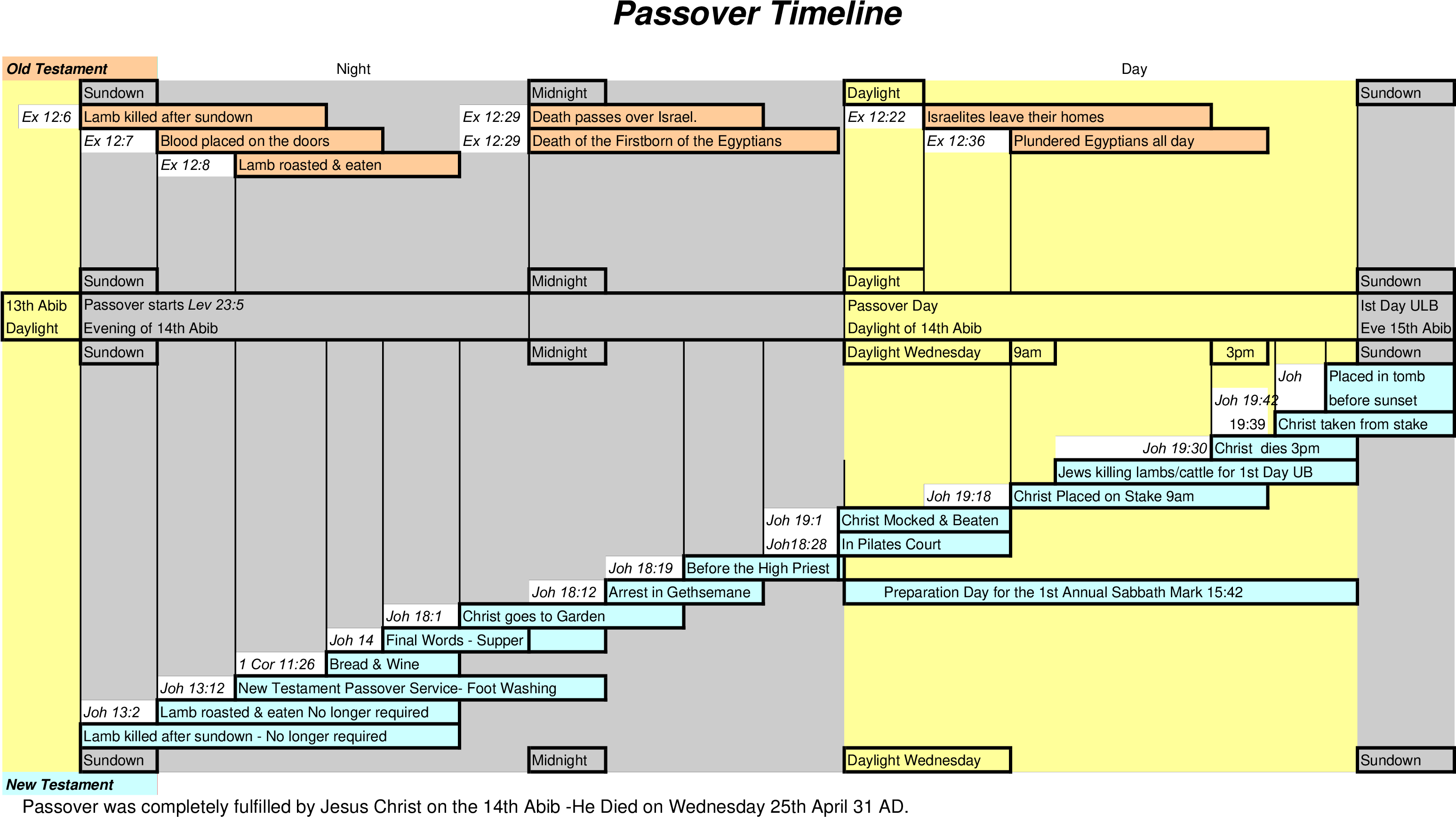 Passover Timeline Comparison Chart