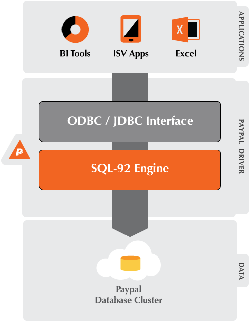 Simba Paypal Odbc & Jdbc Driver Connectivity Diagram - Jdbc Connection Servicenow, HD Png Download PNG with transparent background