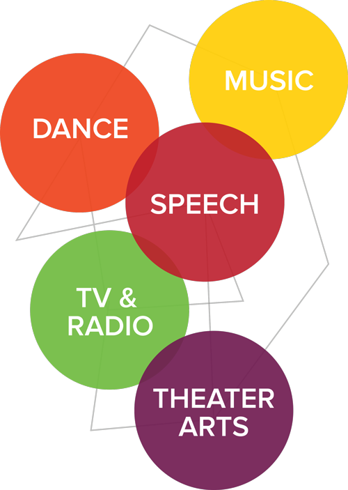 Performing Arts Interconnected Elements