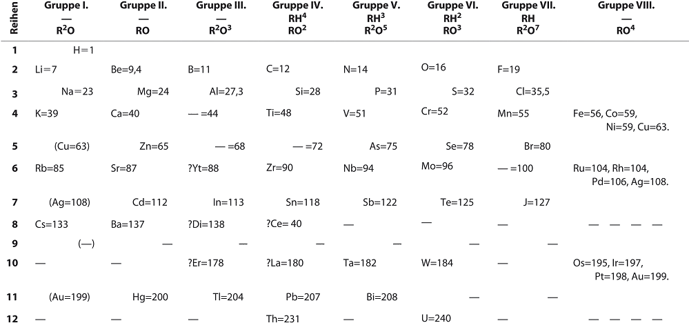 Periodic Table Group Names