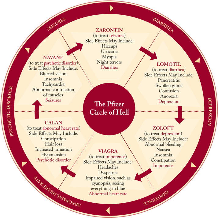 Pfizer Circleof Hell Infographic