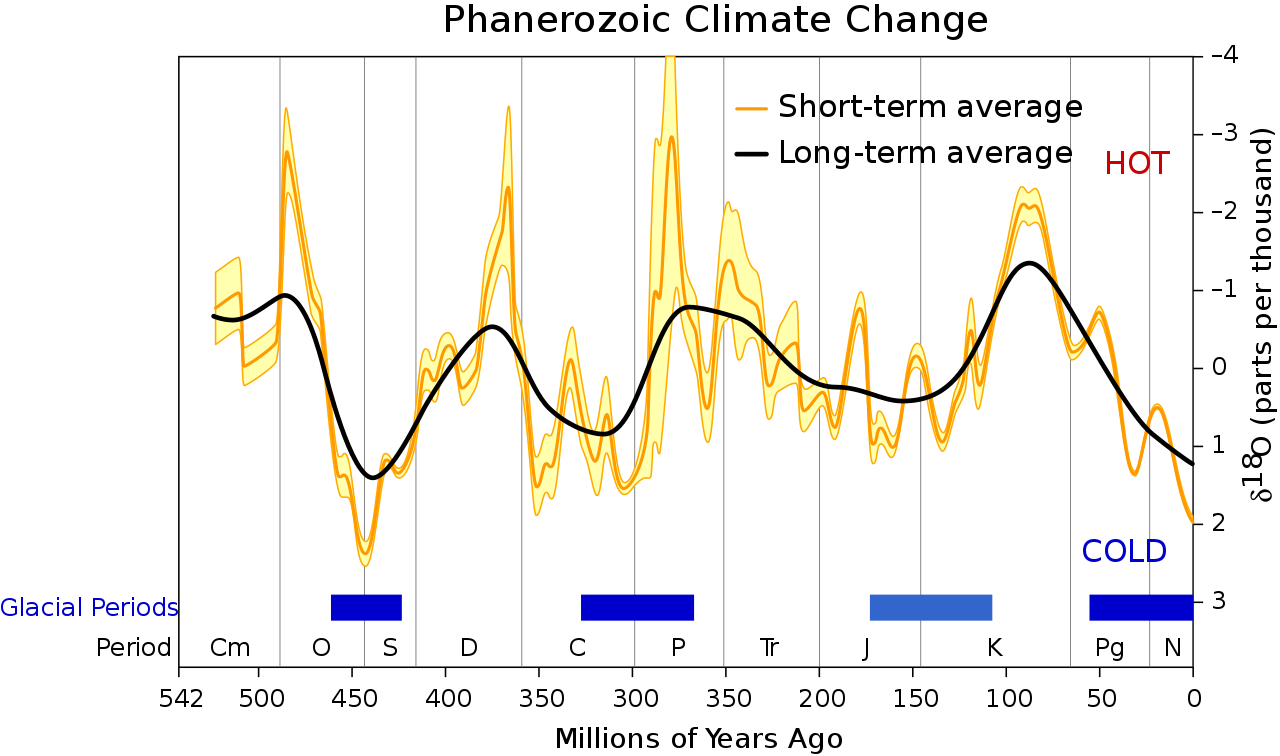 Phanerozoic Climate Change , Png Download - Phanerozoic Climate Change, Transparent Png PNG with transparent background