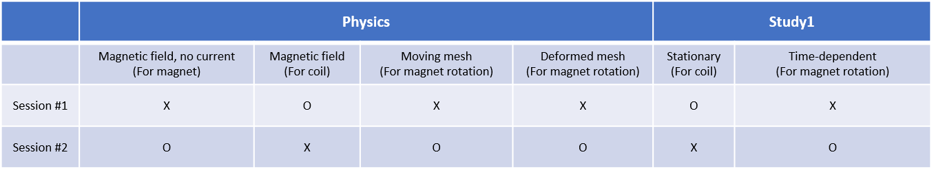 Physics Experiment Session Comparison Chart