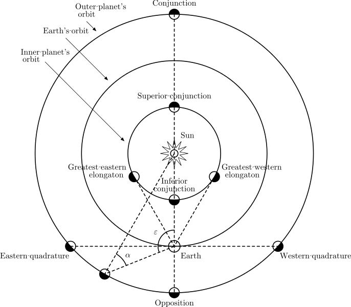 Elongation Astronomy, HD Png Download PNG with transparent background