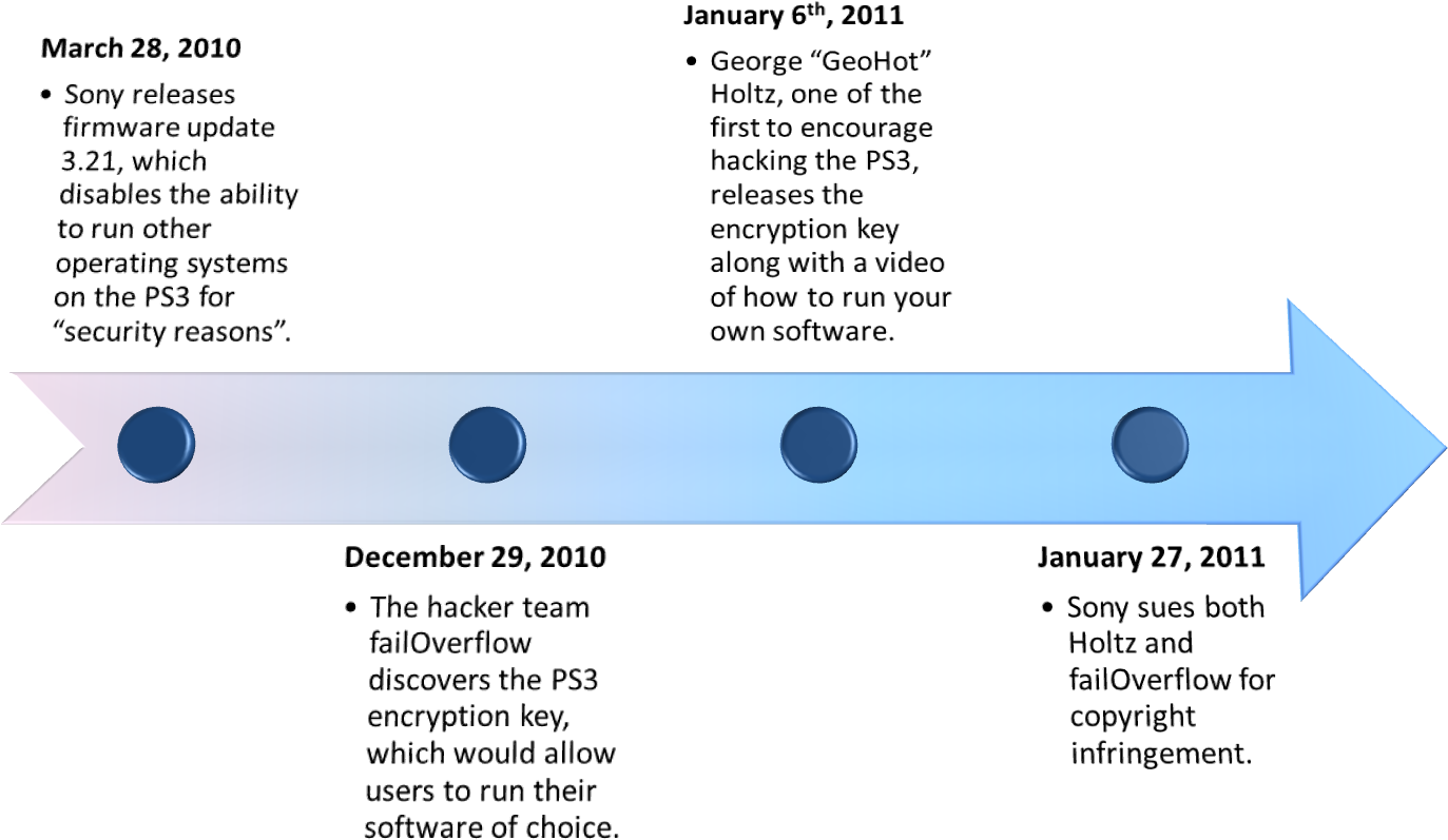 Playstation Hack Timeline, HD Png Download PNG with transparent background