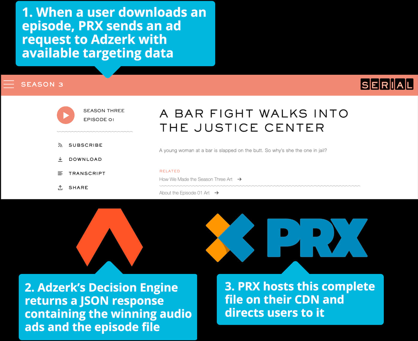 Podcast Ad Integration Process