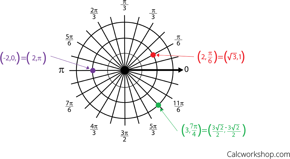 Plotting Points In Polar Coordinates - Polar Grid In Radians, HD Png Download PNG with transparent background
