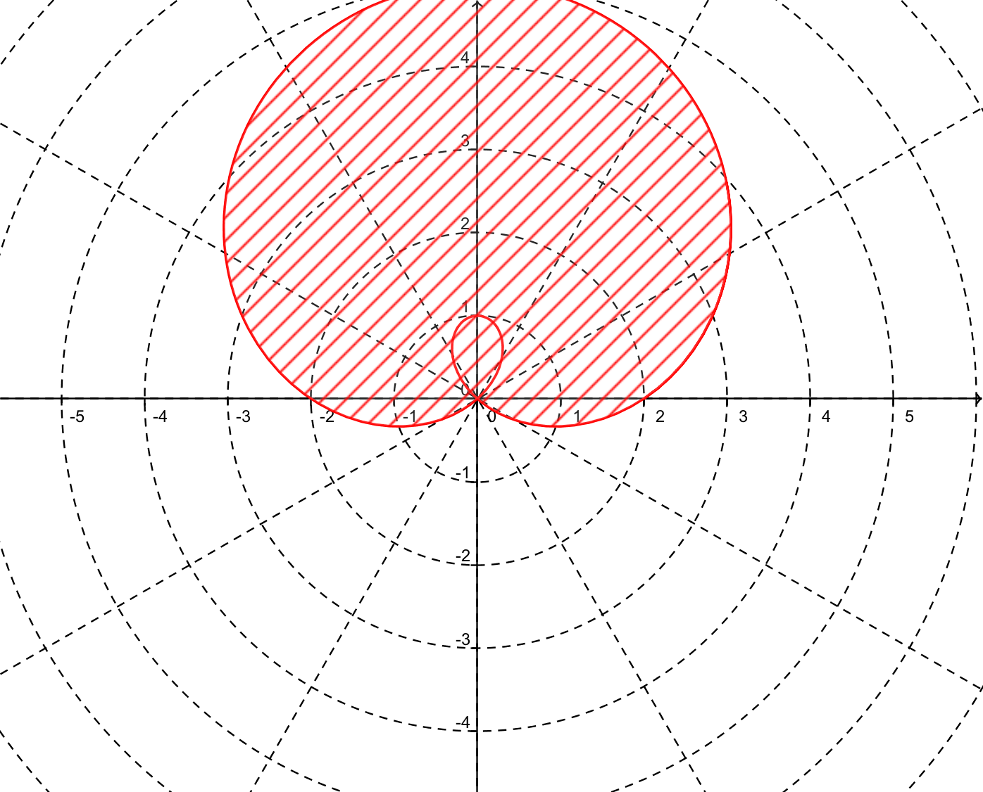 Polar Graphwith Shaded Region