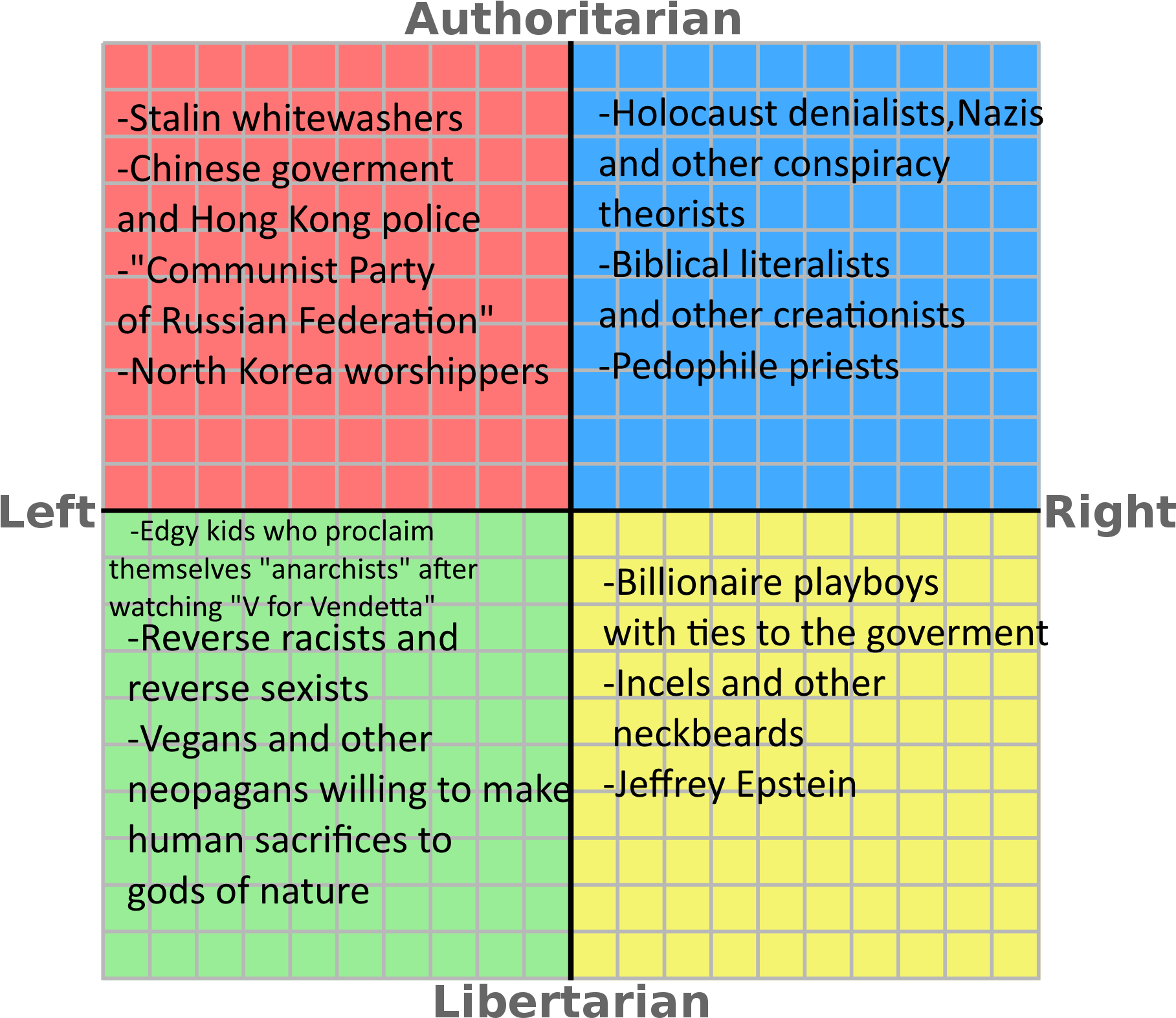 Authoritarian Holocaust Denialists, Nazis And Other - Political Ideologies On The Political Compass, HD Png Download PNG with transparent background