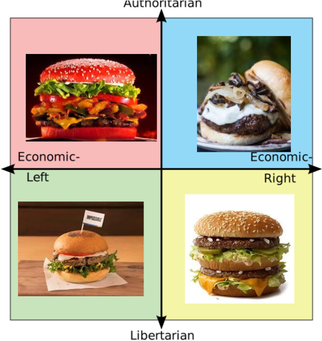 Political Hamburger Alignment Chart