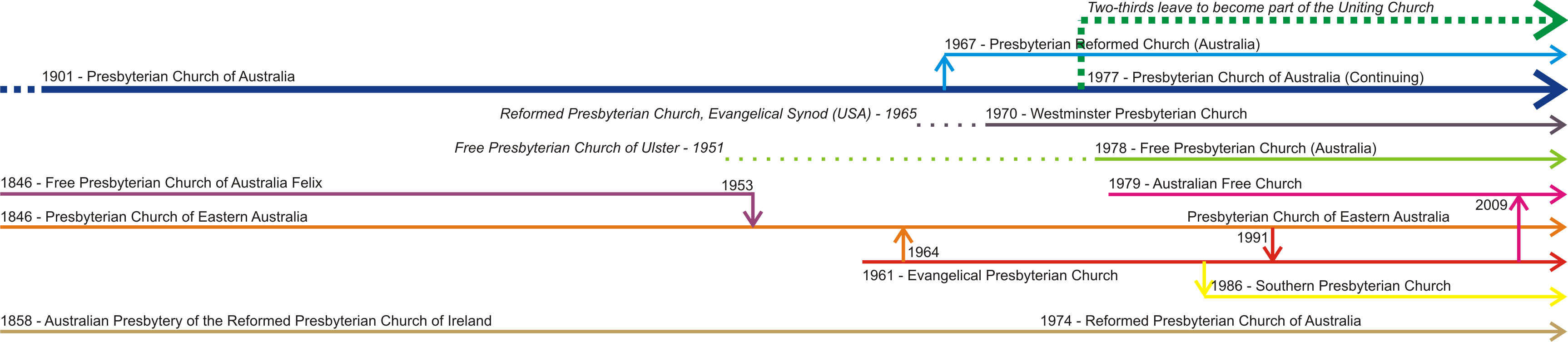 Presbyterian Church Australia Timeline PNG with transparent background