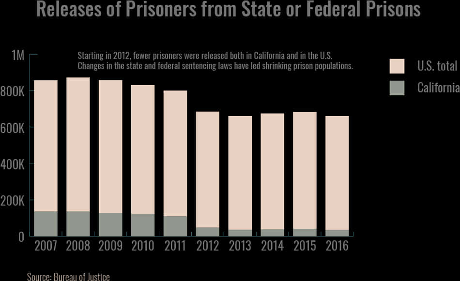 Prisoner Release Statistics20072016