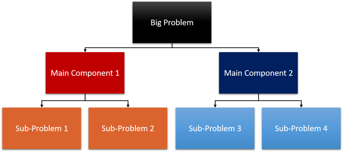 Problem Breakdown Flowchart