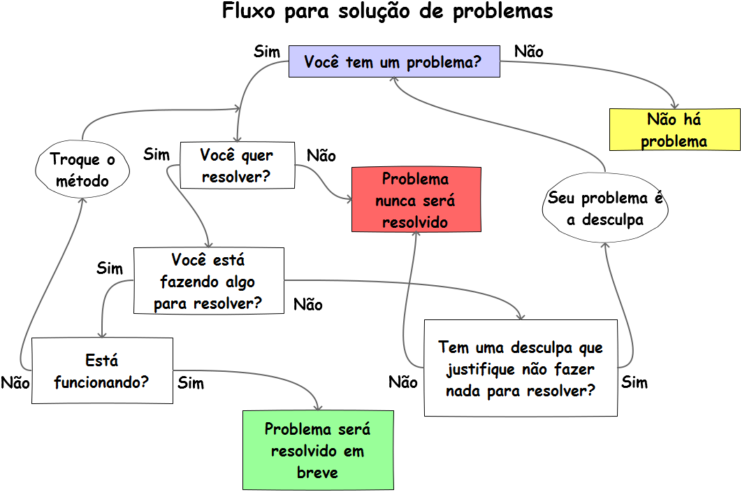 Problem Solving Flowchart Portuguese