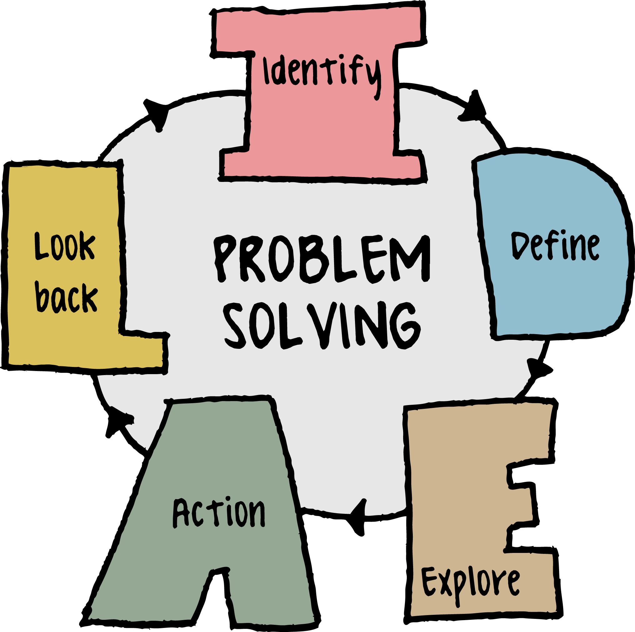 Problem Solving Process Diagram