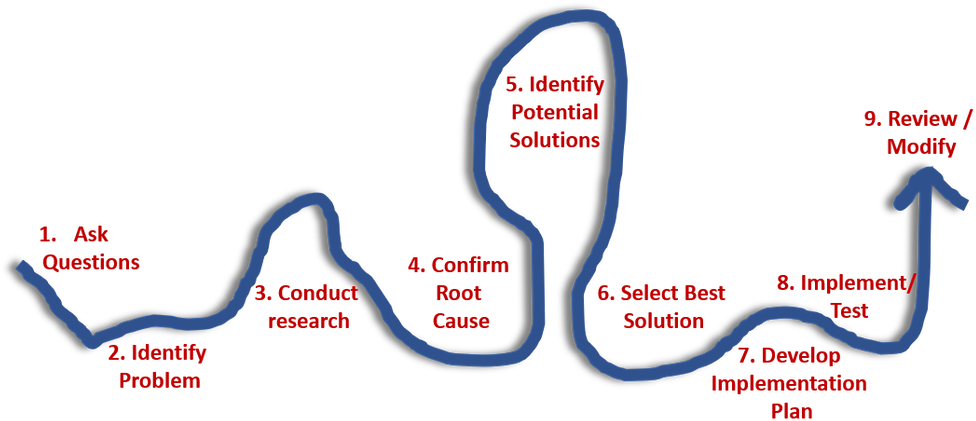 Problem Solving Process Flowchart