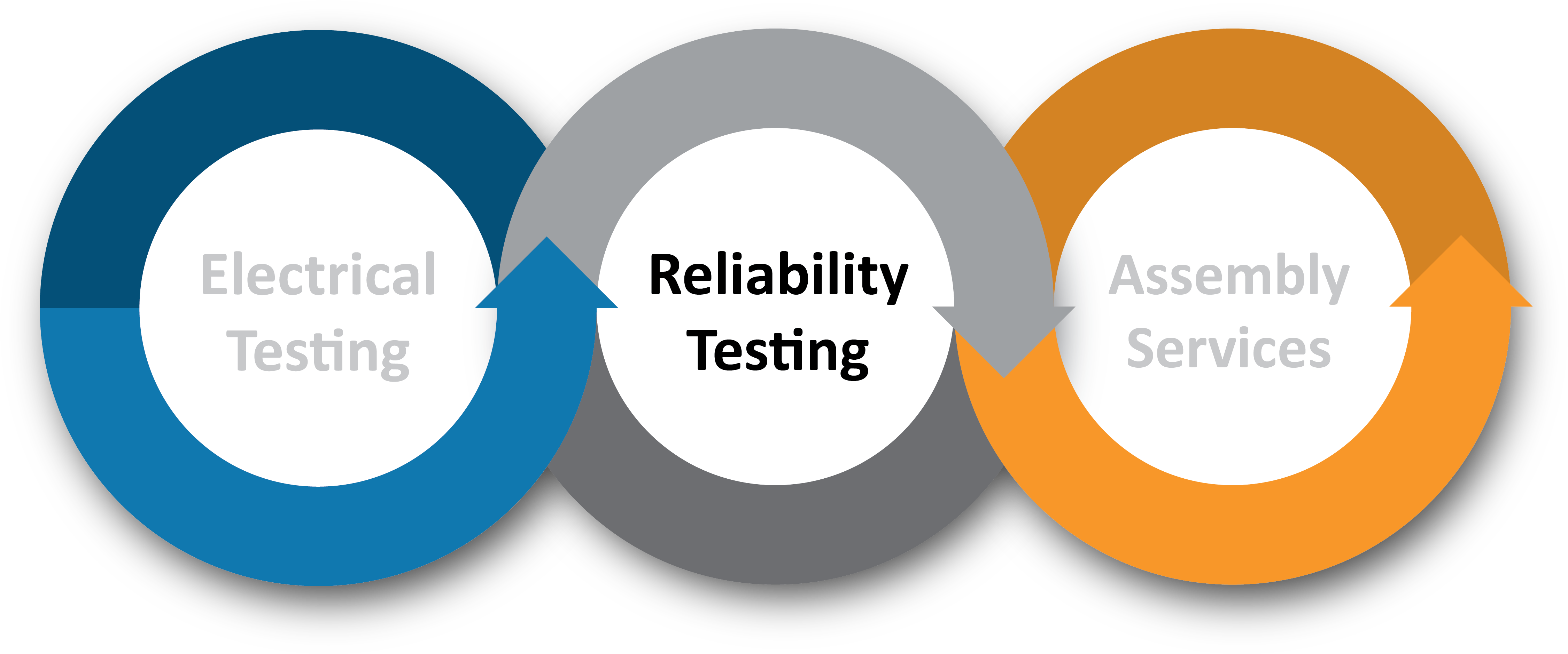 Commercial Flow Chart - Test Reliability, HD Png Download PNG with transparent background