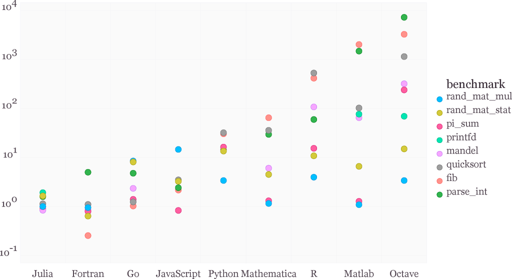 Programming Languages Performance Comparison Chart