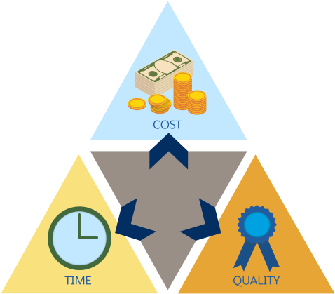 Project Management Triangle