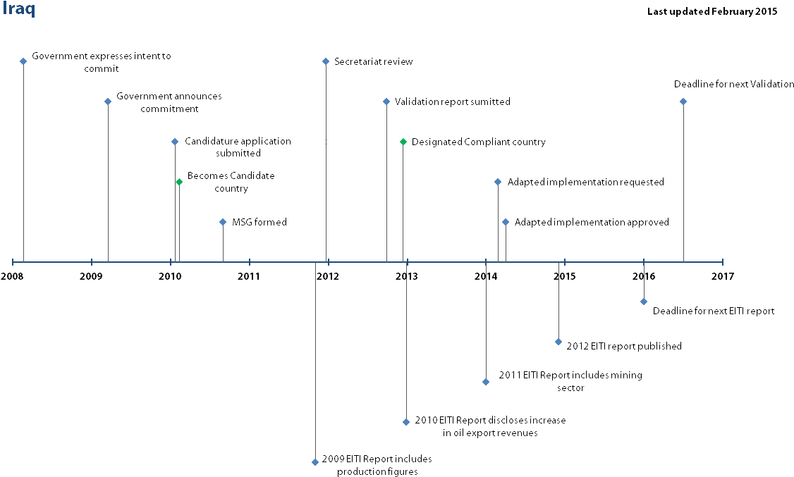 Project Milestone Timeline Chart