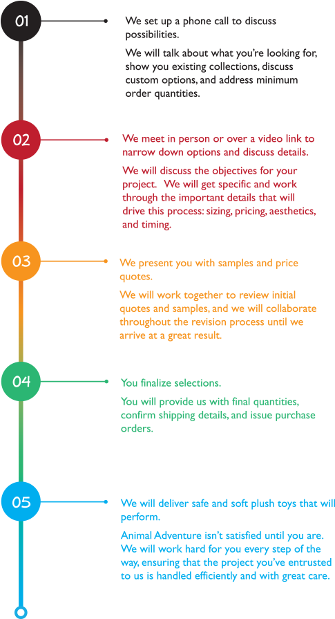 Project Process Infographic PNG with transparent background