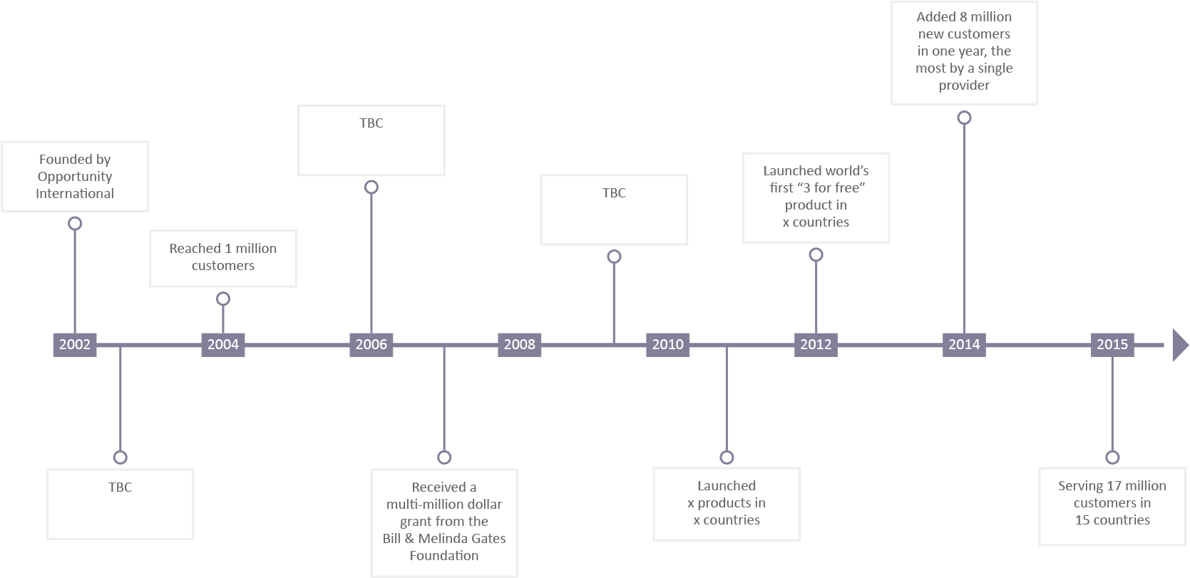 Project Timeline Chart