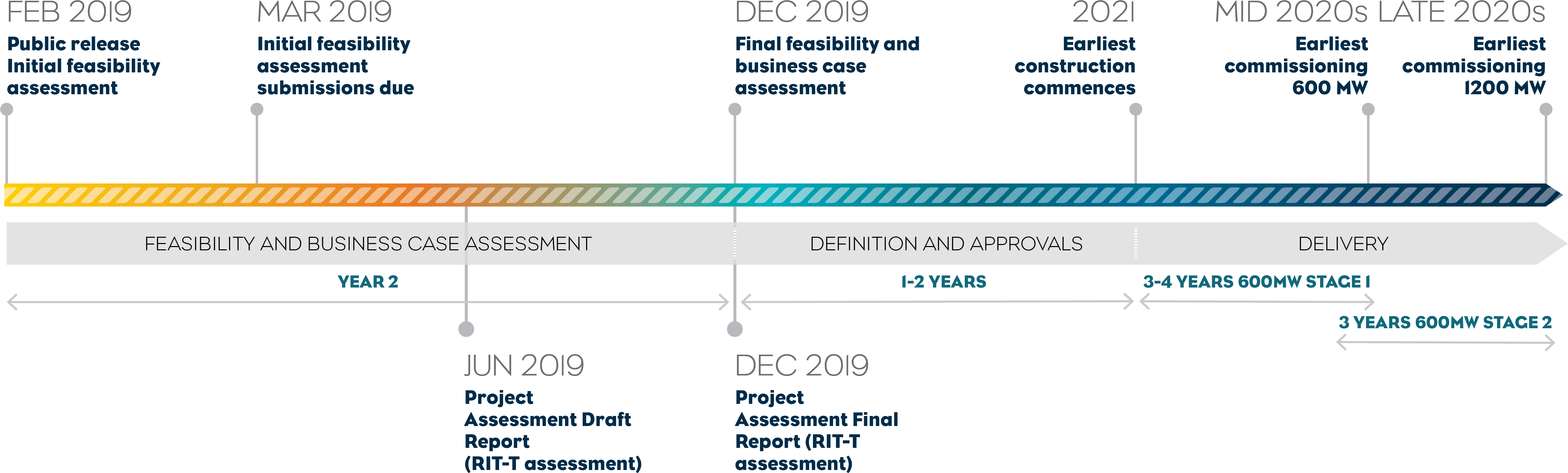 Project Timeline Overview PNG with transparent background