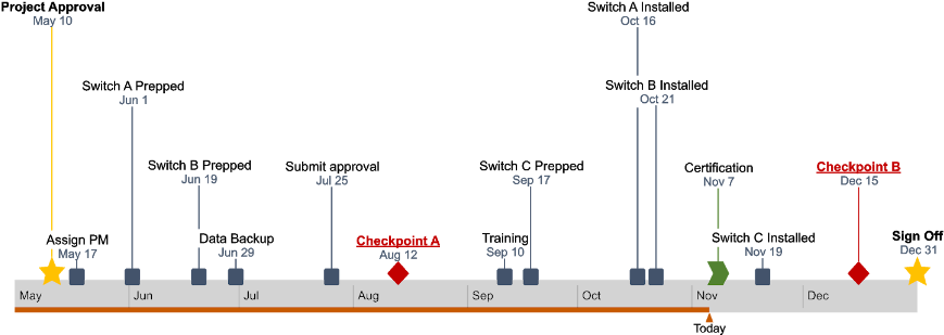 Project Timelinewith Checkpointsand Milestones PNG with transparent background