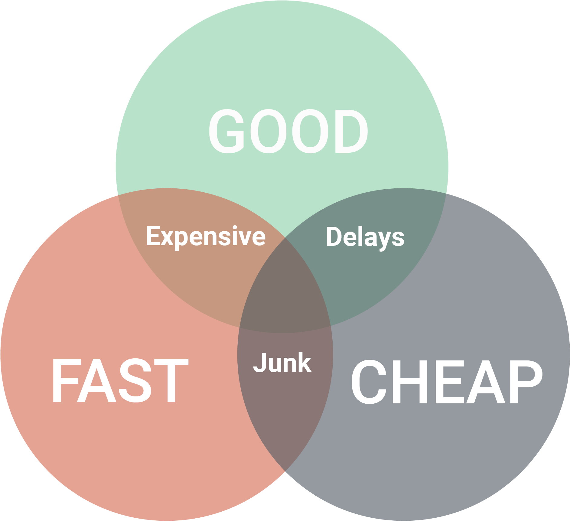Project Triangle Good Fast Cheap PNG with transparent background