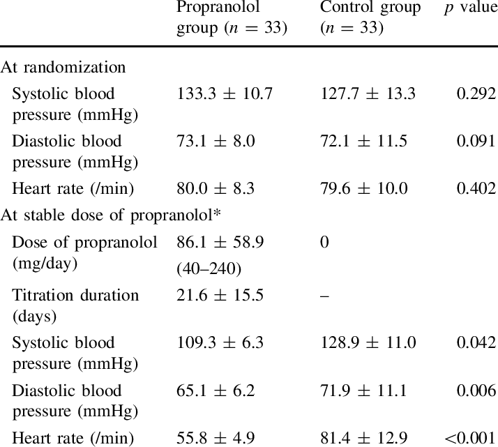 Propranolol Blood Pressure Comparison Chart