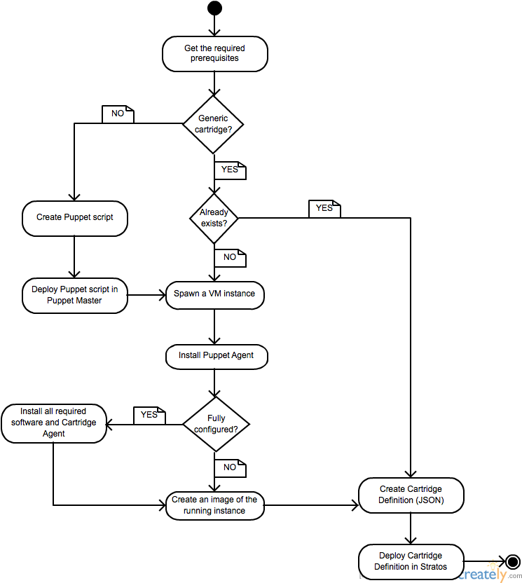 Puppet Deployment Workflow Chart