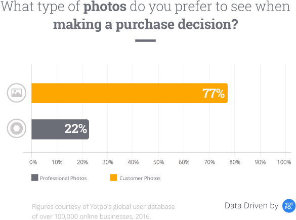 Purchase Decision Photo Preferences Graph